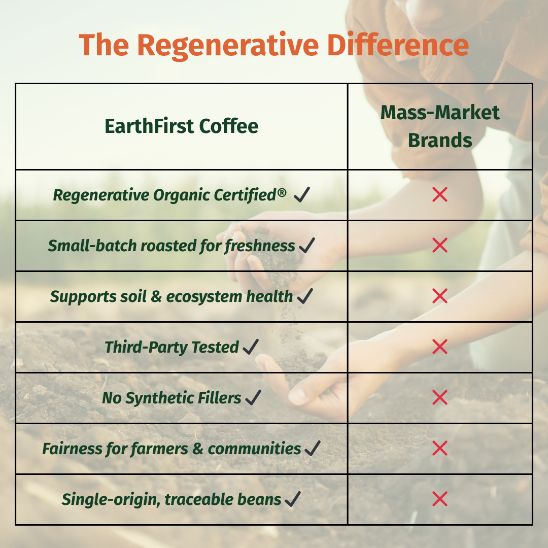 Regenerative Organic Certified Medium-Dark Roast Coffee - EarthFirst Organic